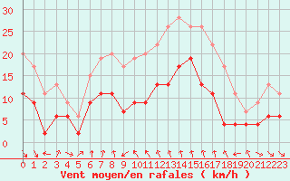 Courbe de la force du vent pour Cap Sagro (2B)