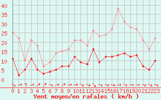 Courbe de la force du vent pour Auch (32)