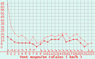 Courbe de la force du vent pour La Rochelle - Aerodrome (17)