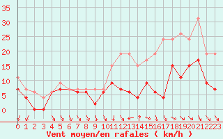 Courbe de la force du vent pour Toussus-le-Noble (78)