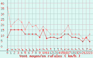 Courbe de la force du vent pour Nice (06)