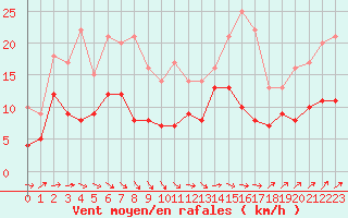 Courbe de la force du vent pour Nantes (44)