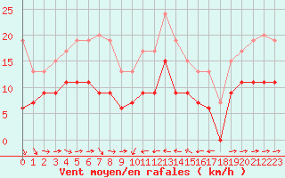 Courbe de la force du vent pour Solenzara - Base arienne (2B)