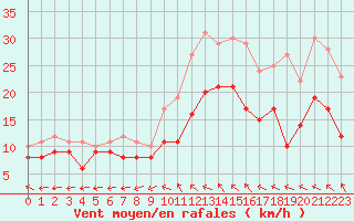 Courbe de la force du vent pour Luxeuil (70)