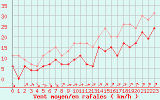 Courbe de la force du vent pour Nancy - Ochey (54)