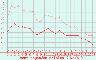Courbe de la force du vent pour Dieppe (76)