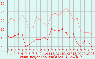 Courbe de la force du vent pour Alenon (61)