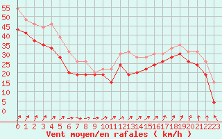 Courbe de la force du vent pour Pointe du Raz (29)