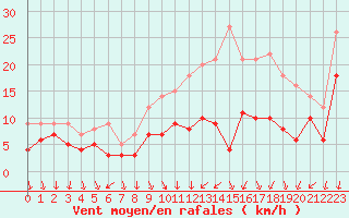 Courbe de la force du vent pour Le Bourget (93)