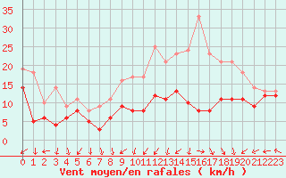 Courbe de la force du vent pour Metz-Nancy-Lorraine (57)
