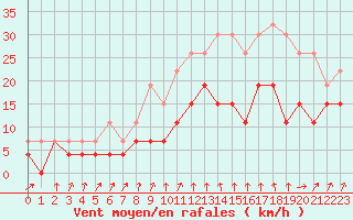 Courbe de la force du vent pour Strasbourg (67)