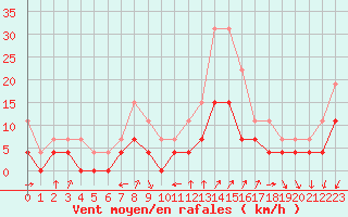 Courbe de la force du vent pour Embrun (05)