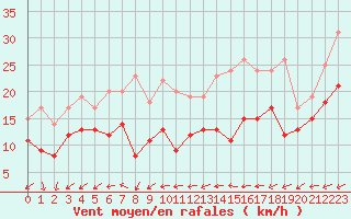 Courbe de la force du vent pour Tours (37)