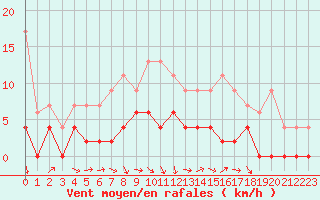 Courbe de la force du vent pour Besanon (25)