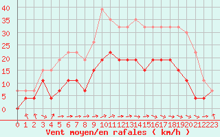 Courbe de la force du vent pour Ble / Mulhouse (68)