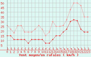 Courbe de la force du vent pour La Rochelle - Le Bout Blanc (17)