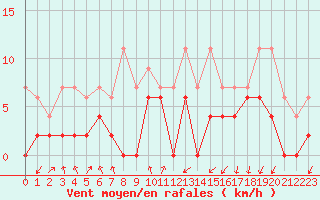 Courbe de la force du vent pour Mont-de-Marsan (40)