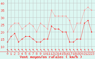 Courbe de la force du vent pour Pointe de Chassiron (17)