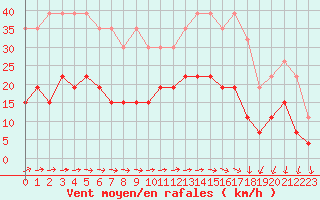 Courbe de la force du vent pour Brest (29)