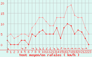 Courbe de la force du vent pour Brive-Laroche (19)