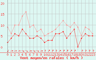 Courbe de la force du vent pour Nantes (44)