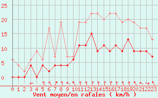 Courbe de la force du vent pour Laval (53)