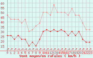 Courbe de la force du vent pour Saint-Nazaire (44)