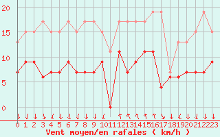 Courbe de la force du vent pour Cannes (06)