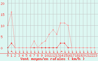 Courbe de la force du vent pour La Javie (04)