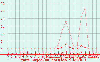 Courbe de la force du vent pour La Javie (04)