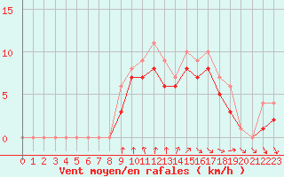 Courbe de la force du vent pour Dolembreux (Be)