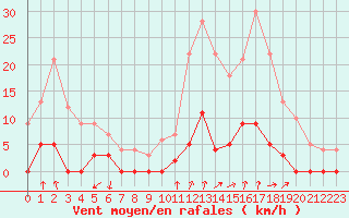 Courbe de la force du vent pour Chamonix-Mont-Blanc (74)