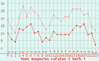 Courbe de la force du vent pour Cap Cpet (83)