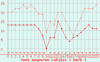 Courbe de la force du vent pour Solenzara - Base arienne (2B)