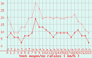 Courbe de la force du vent pour Muret (31)