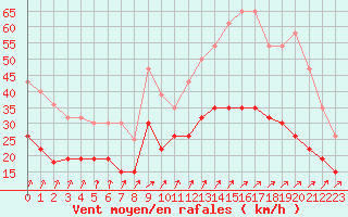 Courbe de la force du vent pour Dinard (35)