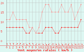 Courbe de la force du vent pour Tarbes (65)