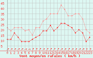 Courbe de la force du vent pour Nancy - Ochey (54)