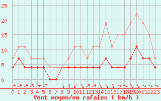 Courbe de la force du vent pour Dax (40)