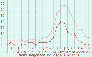 Courbe de la force du vent pour Bagnres-de-Luchon (31)