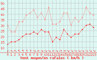 Courbe de la force du vent pour Cap Cpet (83)