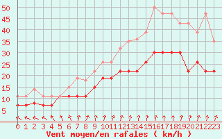 Courbe de la force du vent pour Melun (77)