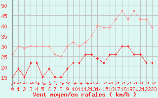 Courbe de la force du vent pour Boulogne (62)