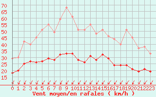 Courbe de la force du vent pour Roissy (95)