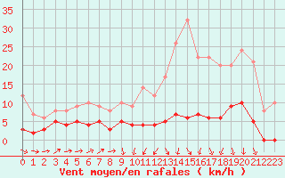 Courbe de la force du vent pour Brive-Laroche (19)