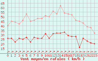Courbe de la force du vent pour Saint-Dizier (52)