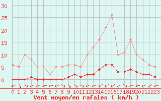 Courbe de la force du vent pour Bouligny (55)