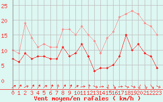 Courbe de la force du vent pour Bordeaux (33)