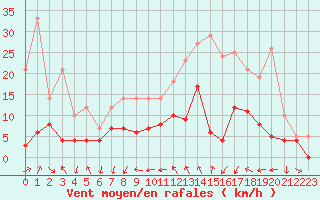 Courbe de la force du vent pour Metz (57)