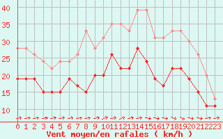 Courbe de la force du vent pour Blois (41)